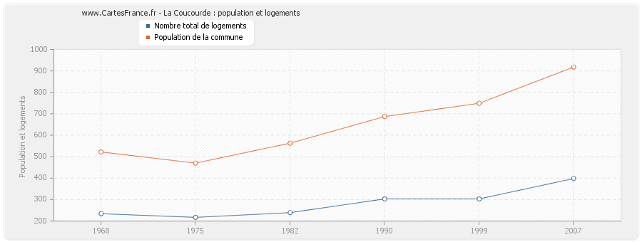 La Coucourde : population et logements